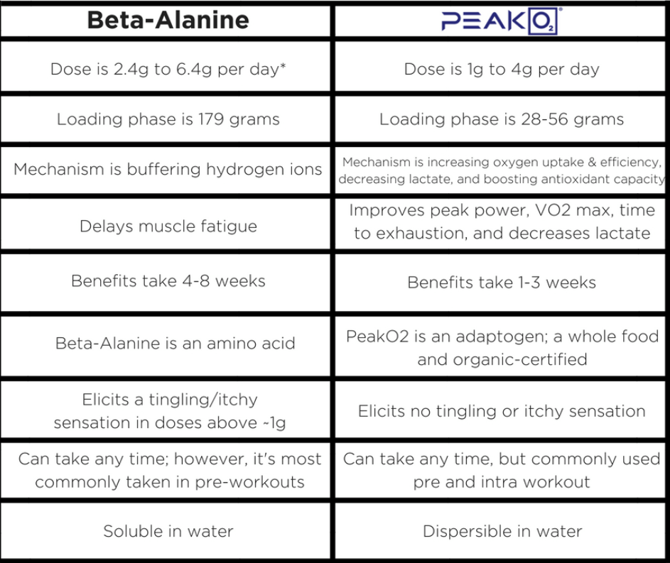 beta alanine vs peak o2